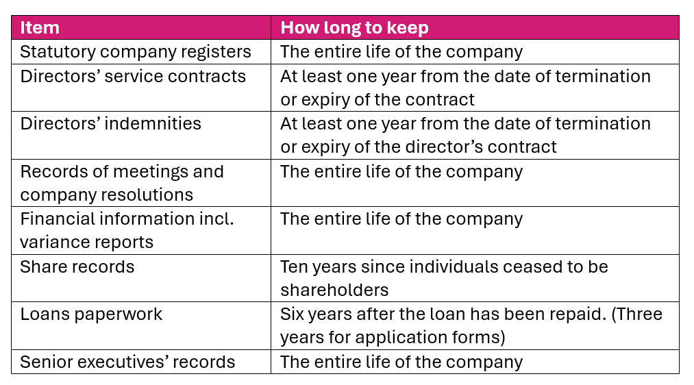 Statutory company registers- The&nbsp;entire life&nbsp;of the company Directors’ service contract - At least one year from the date of termination or expiry of the contract&nbsp; Directors’ indemnities - At least one year from the date of termination or expiry of the director’s contract&nbsp; Records of meetings and company resolutions- The&nbsp;entire life&nbsp;of the company Financial information incl. variance reports - The&nbsp;entire life&nbsp;of the company Share records Ten years since individuals ceased to be shareholders Loans paperwork .Six years after the loan has been repaid. (Three years for application forms) Senior executives’ records - The&nbsp;entire life&nbsp;of the company