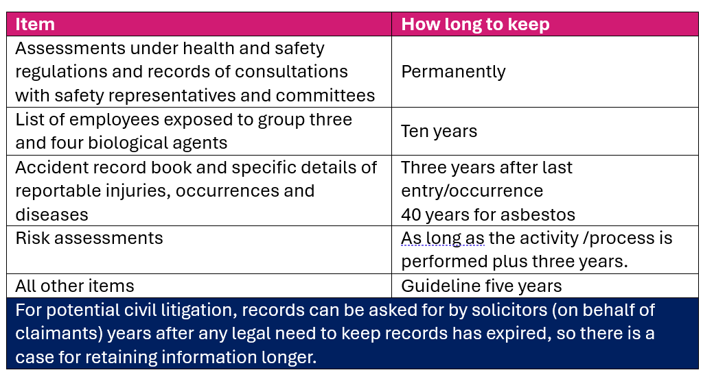 Assessments under health and   safety regulations and records of consultations with safety representatives   and committees Permanently List of employees exposed to group   three and four biological agents  Ten years Accident record book and specific   details of reportable injuries, occurrences and diseases Three years after last entry/occurrence 40 years for asbestos Risk assessments&nbsp; As long as the activity /process   is performed plus three years.&nbsp; All other items Guideline five years For potential civil litigation,   records can be asked for by solicitors ( on behalf of claimants) years after any   legal need to keep records has expired, so there is a case for retaining   information longer. &nbsp;