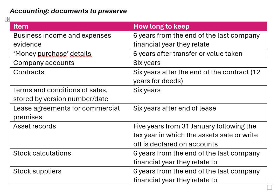 Business income and expenses   evidence 6 years from the end of the last   company financial year they relate ‘Money purchase’   details 6 years after transfer or value   taken Company accounts Six years Contracts Six years after the end of the   contract (12 years for deeds) Terms and conditions of sales,   stored by version number/date Six years Lease agreements for commercial premises Six years after end of lease Asset records Five years from 31 January   following the tax year in which the assets sale or write off is declared on   accounts Stock calculations 6 years from the end of the last   company financial year they relate to Stock suppliers 6 years from the end of the last  company financial year they relate to &nbsp;